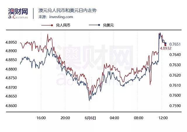 澳财聚焦 | 澳大利亚一季度GDP强势增长，澳元还会继续涨吗？ - 2