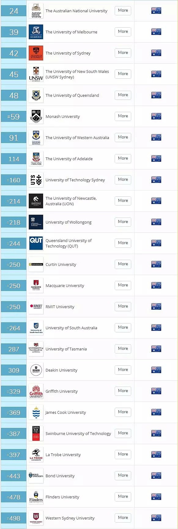 重磅首发！2019版QS世界大学排名榜放出！ANU全澳居首，37所澳大学上榜创纪录！ - 8