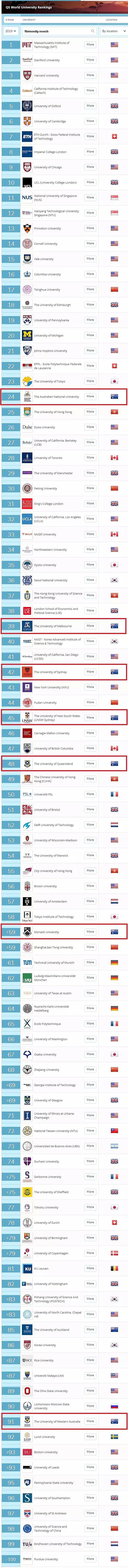 重磅首发！2019版QS世界大学排名榜放出！ANU全澳居首，37所澳大学上榜创纪录！ - 11