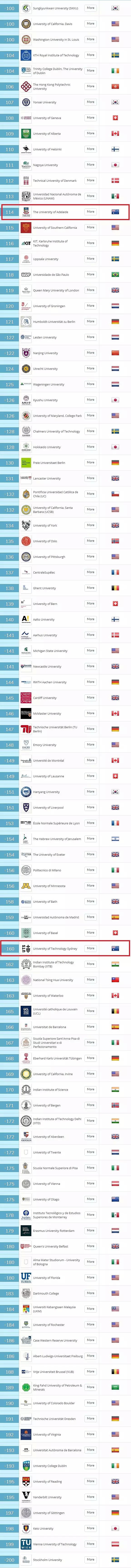 重磅首发！2019版QS世界大学排名榜放出！ANU全澳居首，37所澳大学上榜创纪录！ - 12