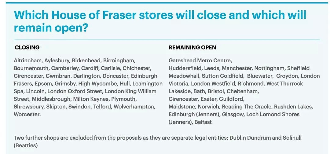 中国人买下的House of Fraser出大事了，要关牛津街等31家店，6000人恐失业！（组图） - 15
