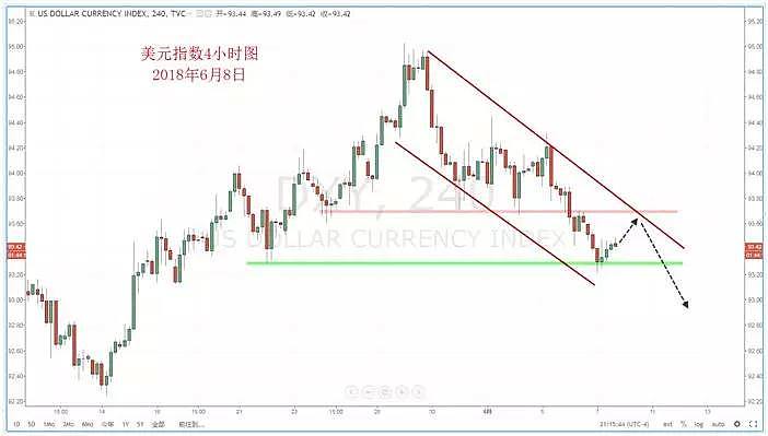 【技术分析】2018年06月08日汇市分析解盘 - 2