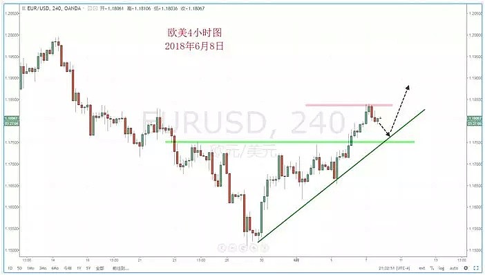 【技术分析】2018年06月08日汇市分析解盘 - 3