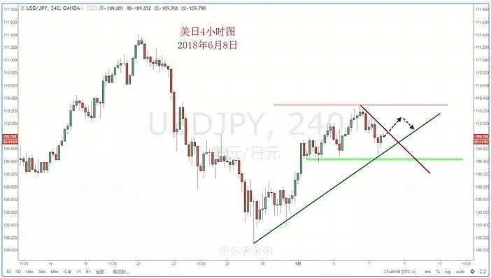 【技术分析】2018年06月08日汇市分析解盘 - 4