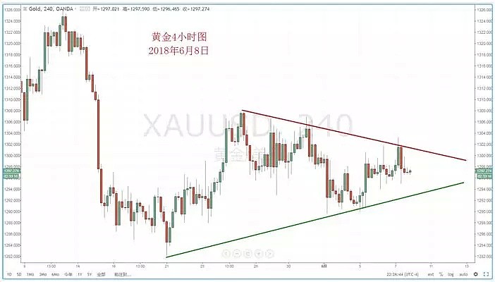 【技术分析】2018年06月08日汇市分析解盘 - 7