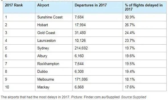 盘点全澳最容易晚点的十大机场！悉尼排名第5，墨尔本排名第9，最糟糕的竟是它...（组图） - 3
