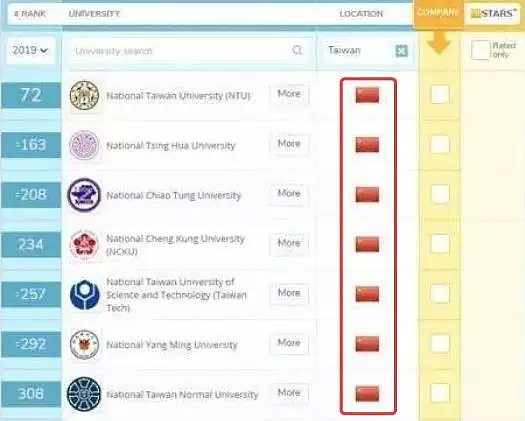 QS世界大学排名把17所台湾大学加上了五星红旗，却马上又撤了（组图） - 4