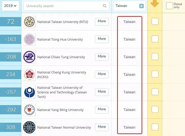 QS世界大学排名把17所台湾大学加上了五星红旗，却马上又撤了（组图） - 7
