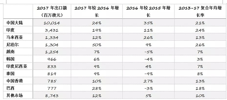 澳洲对华教育出口突破100亿澳元大关（图） - 2