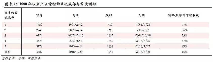 历史上，A股5次见底，有这6大特征，对照一下…… - 2