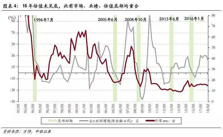 历史上，A股5次见底，有这6大特征，对照一下…… - 7