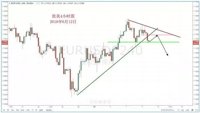 【技术分析】2018年06月12日汇市分析解盘 - 3