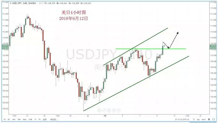 【技术分析】2018年06月12日汇市分析解盘 - 4