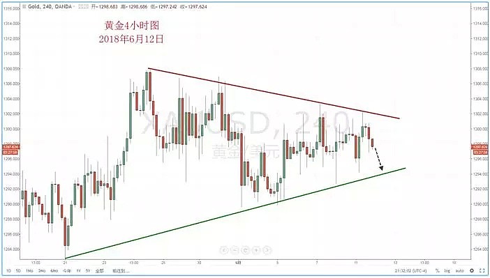 【技术分析】2018年06月12日汇市分析解盘 - 7