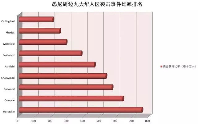 悉尼华人区遇袭案排名！最新数据显示：华人区都在遇袭案高发区中！排名第一的竟然是...（组图） - 7