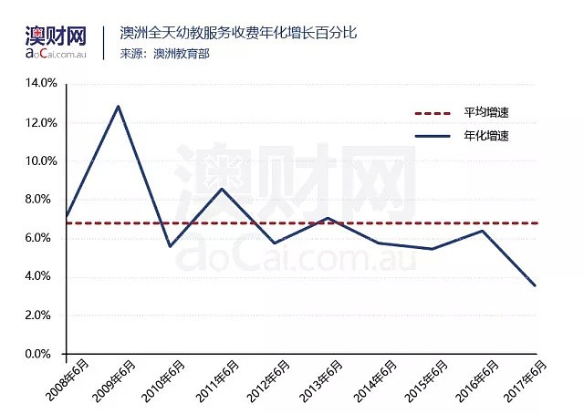 澳洲新晋热门“移民专业”幼教产业投资火爆，但投资它真的赚钱吗？ - 8