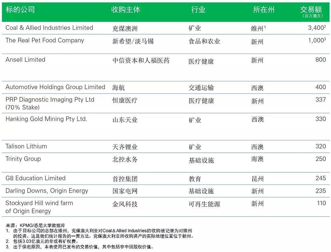 KPMG澳大利亚与悉尼大学联合发布最新一期《揭秘中国企业在澳洲投资报告》 - 4