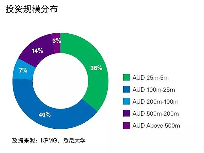 KPMG澳大利亚与悉尼大学联合发布最新一期《揭秘中国企业在澳洲投资报告》 - 9