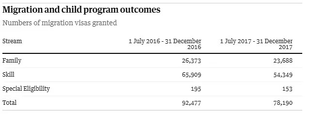 说好19万呢？澳移民签证将锐减至16.5万！技术移民和雇主担保降最多！7年来最低水平！ - 3