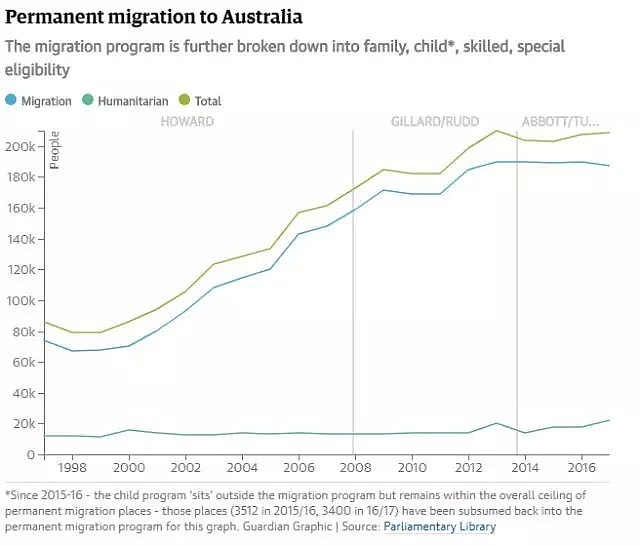说好19万呢？澳移民签证将锐减至16.5万！技术移民和雇主担保降最多！7年来最低水平！ - 4
