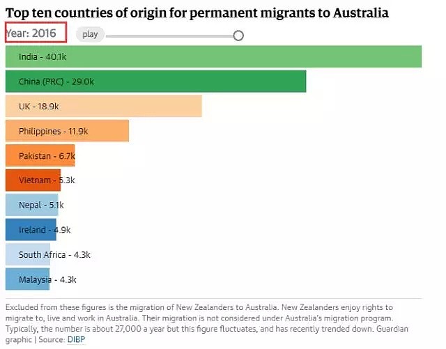 说好19万呢？澳移民签证将锐减至16.5万！技术移民和雇主担保降最多！7年来最低水平！ - 5