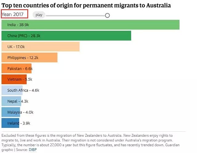 说好19万呢？澳移民签证将锐减至16.5万！技术移民和雇主担保降最多！7年来最低水平！ - 6