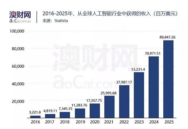 高盛利用人工智能预测世界杯结果，澳洲AI技术渗透各领域 - 2