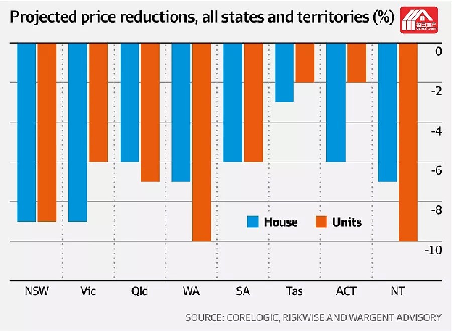 每日地产 | 悉尼墨尔本或再跌9%，报告称工党税改将使房市进一步恶化 - 4
