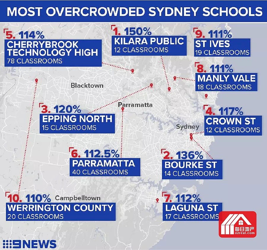 每日地产 | 人满为患，悉尼公立学校学生数目是招生名额的1.5倍 - 2
