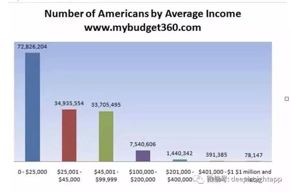 中美收入对比，和你想象的不一样，真相扎心了…… - 2