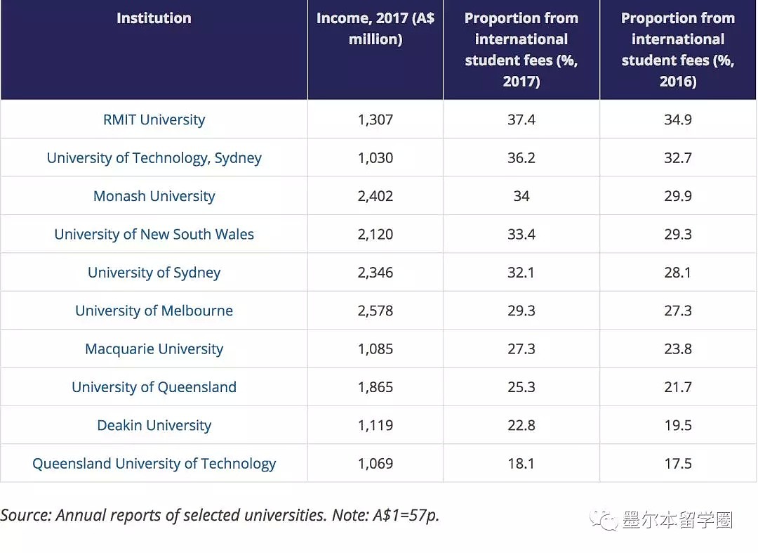 谁是澳洲最有钱大学？RMIT竟不是第一！留学生居然为大学贡献了30%的收入！（组图） - 2