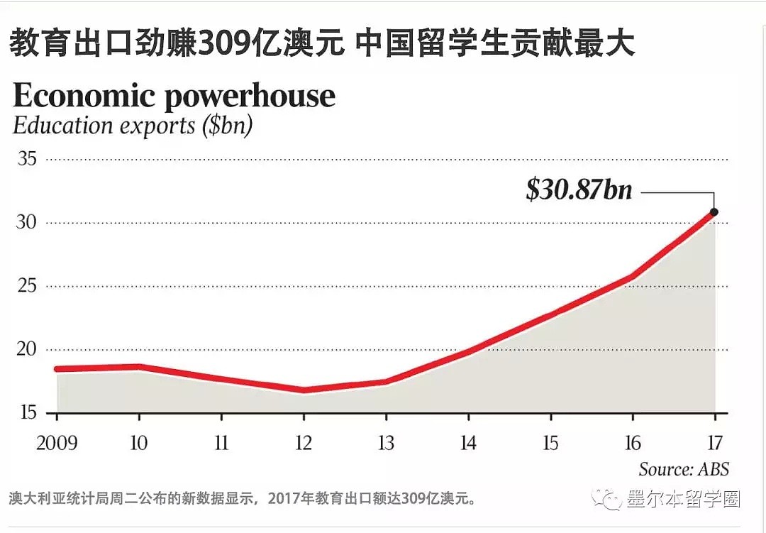 谁是澳洲最有钱大学？RMIT竟不是第一！留学生居然为大学贡献了30%的收入！（组图） - 4