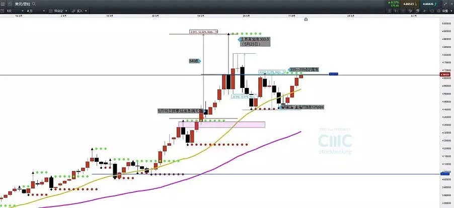 CMC Markets：鹰派加息基础聚焦新兴市场 晚间欧银定美元短期趋势 - 5