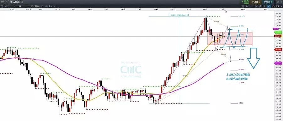 CMC Markets：鹰派加息基础聚焦新兴市场 晚间欧银定美元短期趋势 - 6