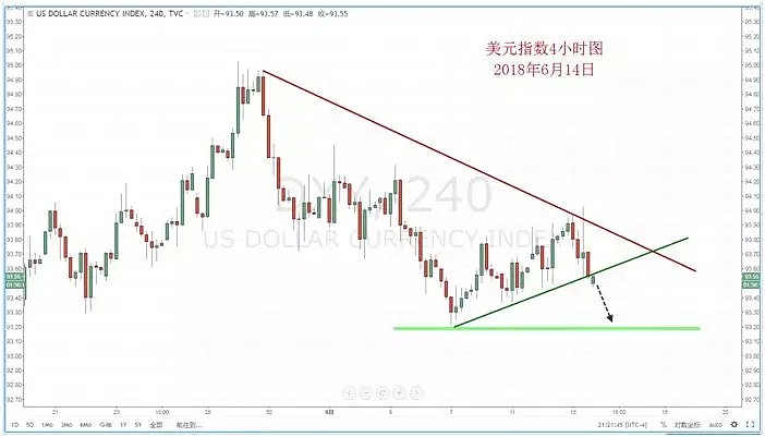 【技术分析】2018年06月14日汇市分析解盘 - 2