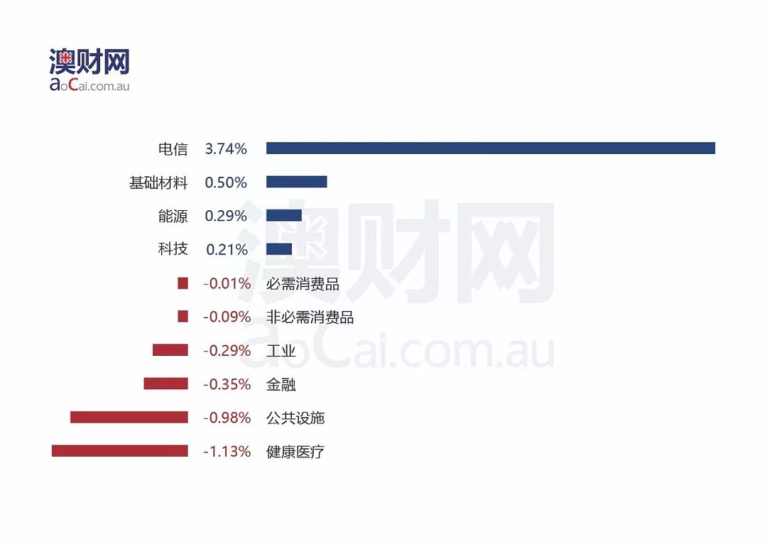 每日澳财 | 澳洲四大行或将被裁四万岗位让位于机器人 - 4