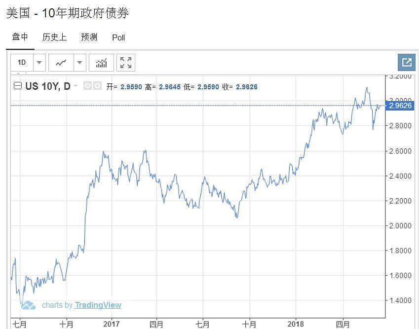 美国加息将中国推入两难境地，楼市还能坚挺多久（组图） - 2