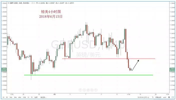 【技术分析】2018年06月15日汇市分析解盘 - 6