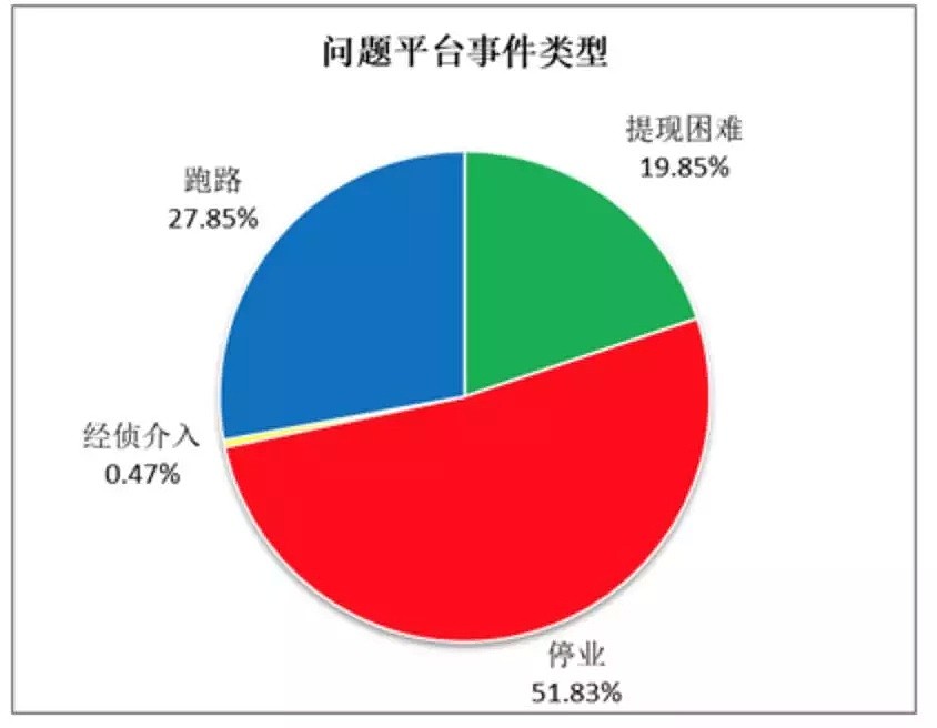 网贷至暗时刻，玩高风险投资的，是时候睁大眼睛了 - 5