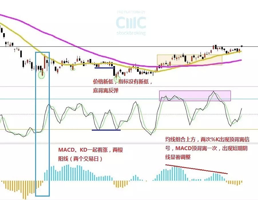 CMC Markets：新一代智能交易系统 —— Slow Stochastic（经典指标） - 3