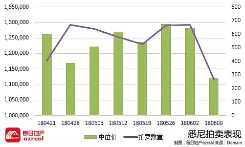 看球还是看房？悉尼墨尔本清空率继续下行--6月16日拍卖前瞻 - 2