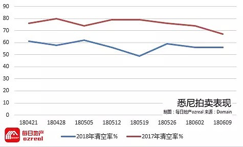 看球还是看房？悉尼墨尔本清空率继续下行--6月16日拍卖前瞻 - 3