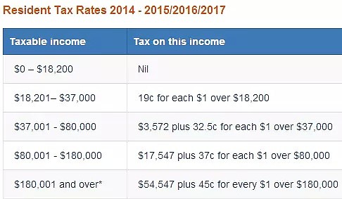 报税季来临，这些你还不知道就亏大了！必看澳洲实用个人报税、退税、负扣税全攻略！（组图） - 6