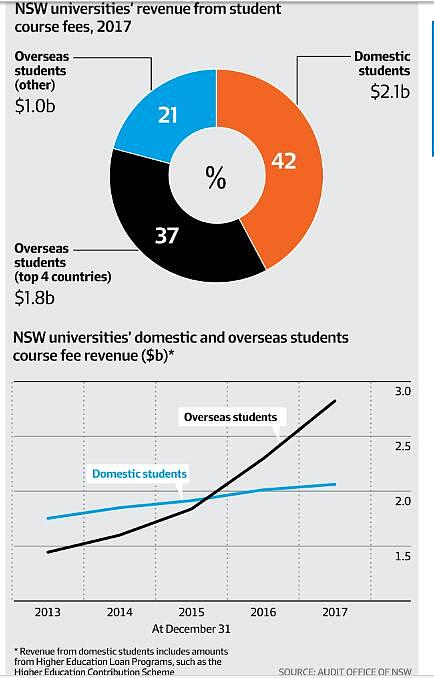 澳洲政府警告：别再依赖中国留学生，有危险！国际生在这个方面，竟直接“碾压”本地学生...（组图） - 3