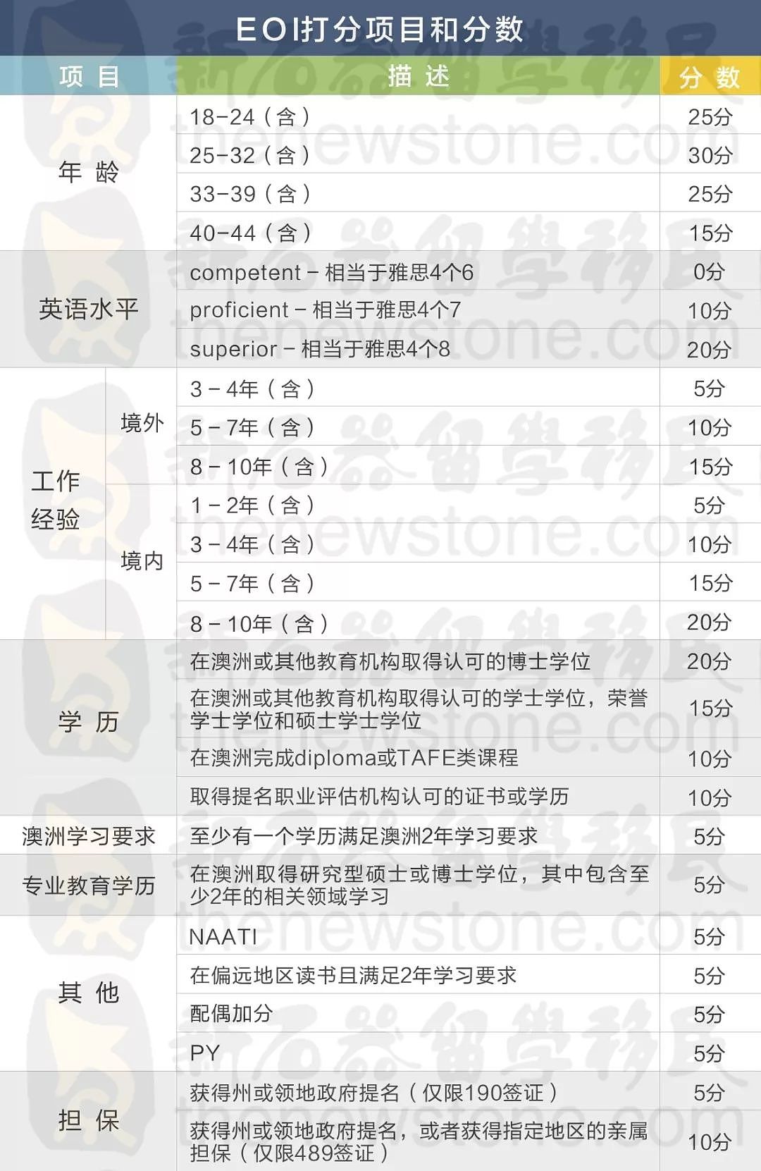 澳洲难移民了？2018拿PR的所有方式都在这里啦！ - 1