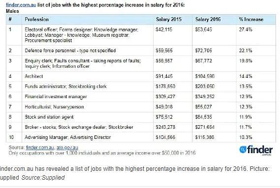 Finder公布工资涨幅前20名职业排行！排名第一的竟是它！澳男女工资差异不止一点...(组图） - 2