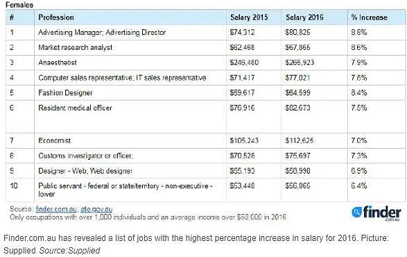 Finder公布工资涨幅前20名职业排行！排名第一的竟是它！澳男女工资差异不止一点...(组图） - 3