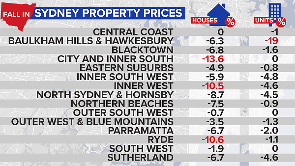 http_%2F%2Fprod.static9.net.au%2F_%2Fmedia%2F2018%2F06%2F19%2F16%2F20%2FSydney-property-prices.png,0