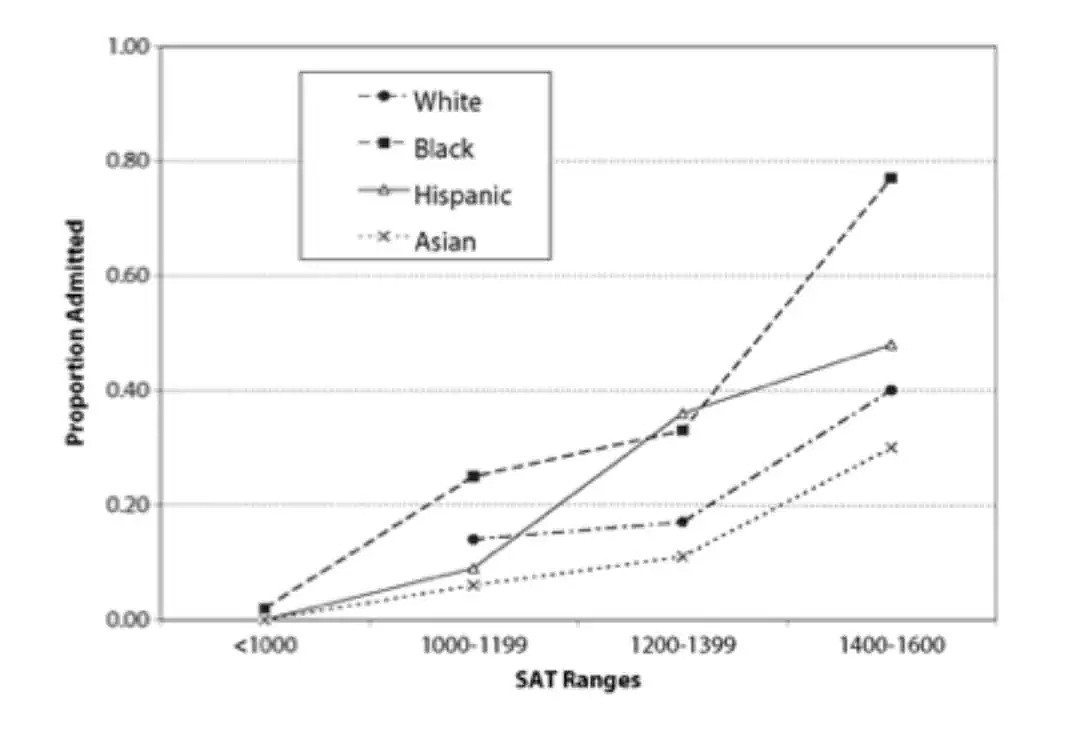 你考不上哈佛，可能是因为“性格不好”哈佛录取歧视亚裔案爆出新料（组图） - 11