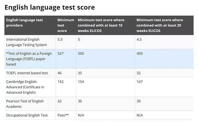 来澳洲留学要注意！澳洲500类别学生签证不再接受托福纸笔考试成绩... - 6